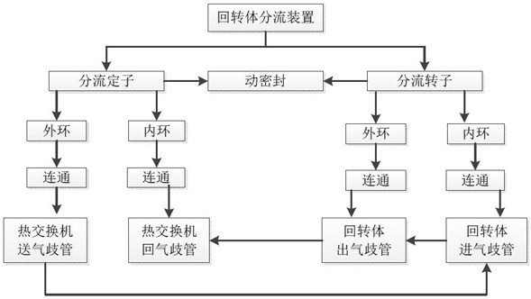 Revolving body shunting device