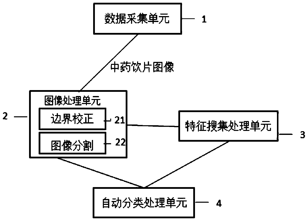 Traditional Chinese medicine decoction piece automatic classification system and method based on multiple features and random forest