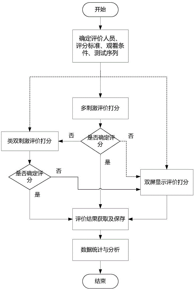 A method and system for subjective evaluation of video image quality