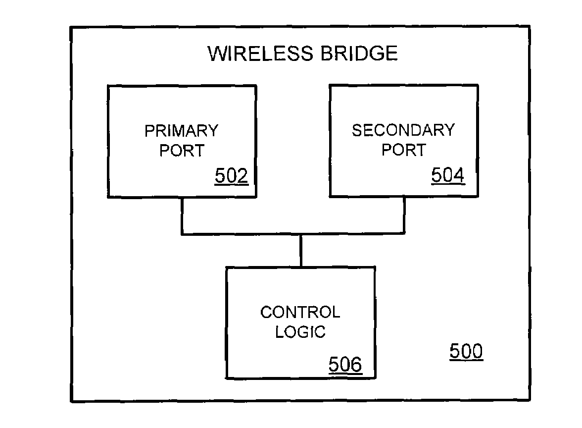 Transparent wireless bridge route aggregation