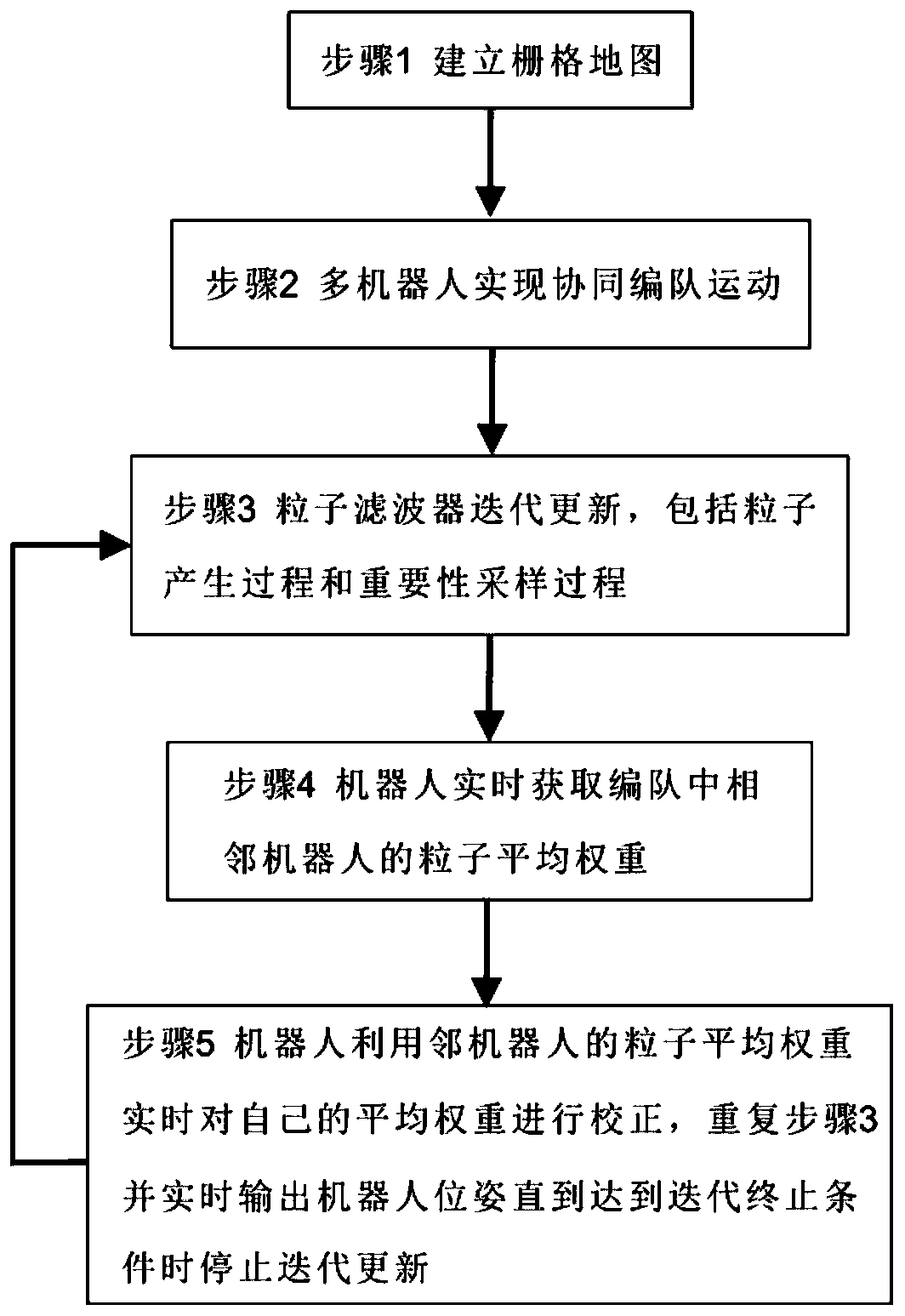 Multi-robot formation positioning method based on particle filter and robot equipment