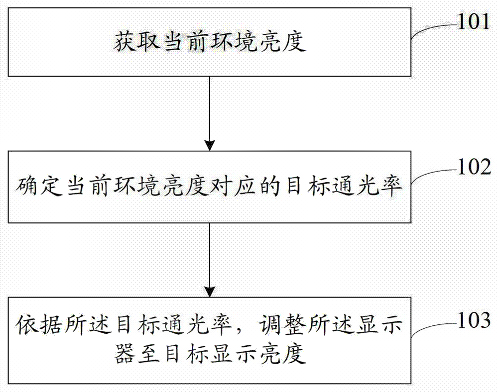 Display brightness adjustment method and device