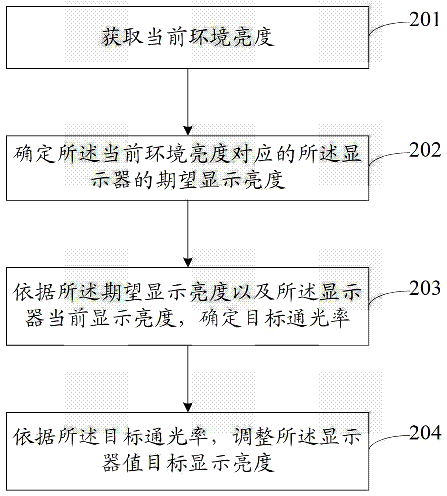 Display brightness adjustment method and device