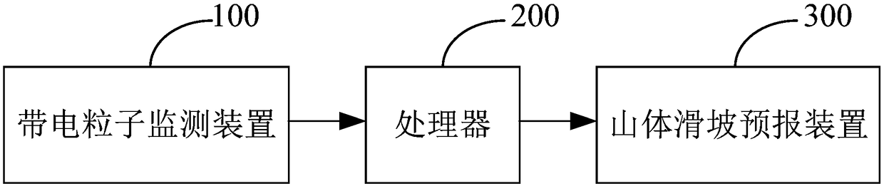 Monitoring data processing method for landslide and landslide forecasting method