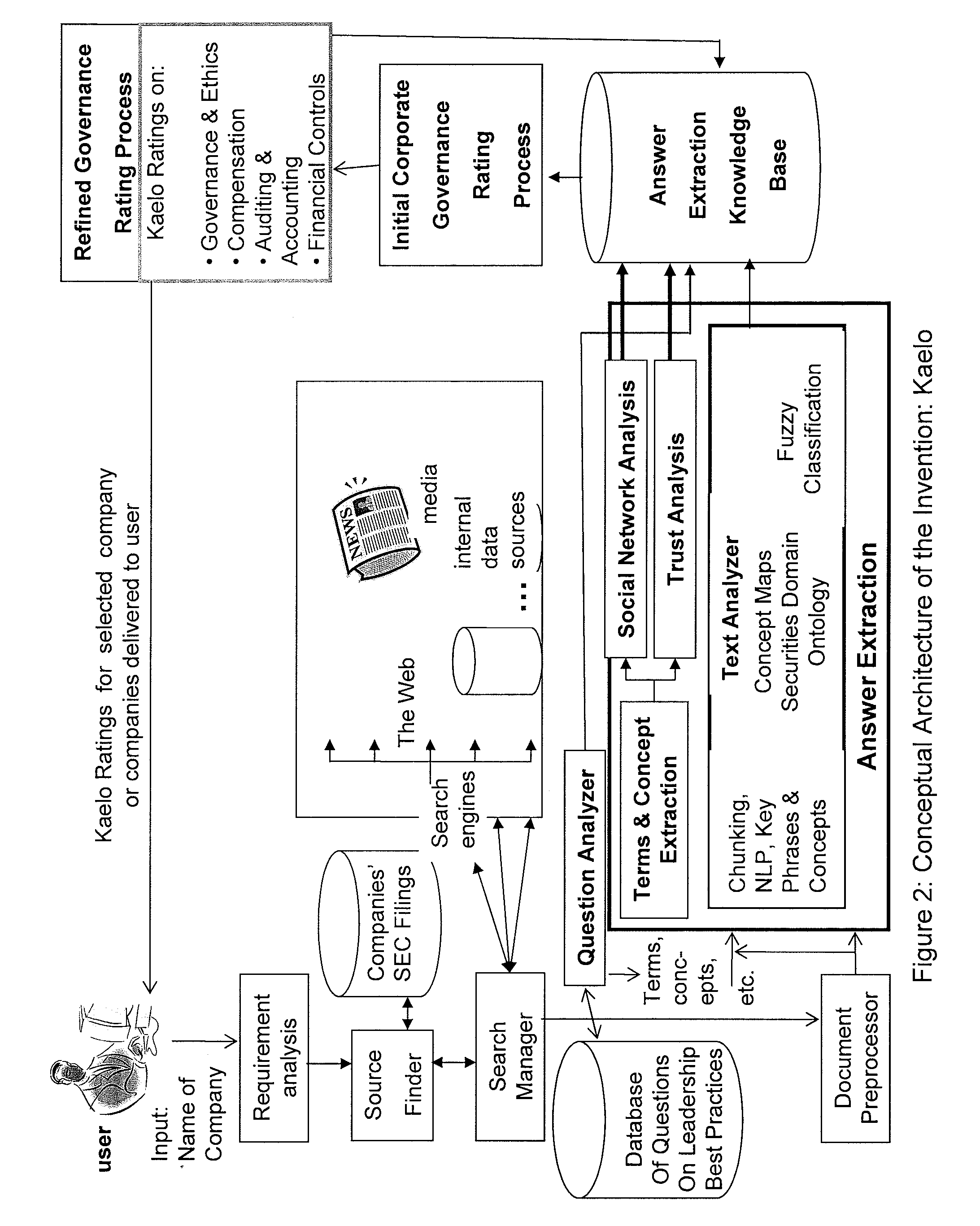 Method and system for an automated corporate governance rating system