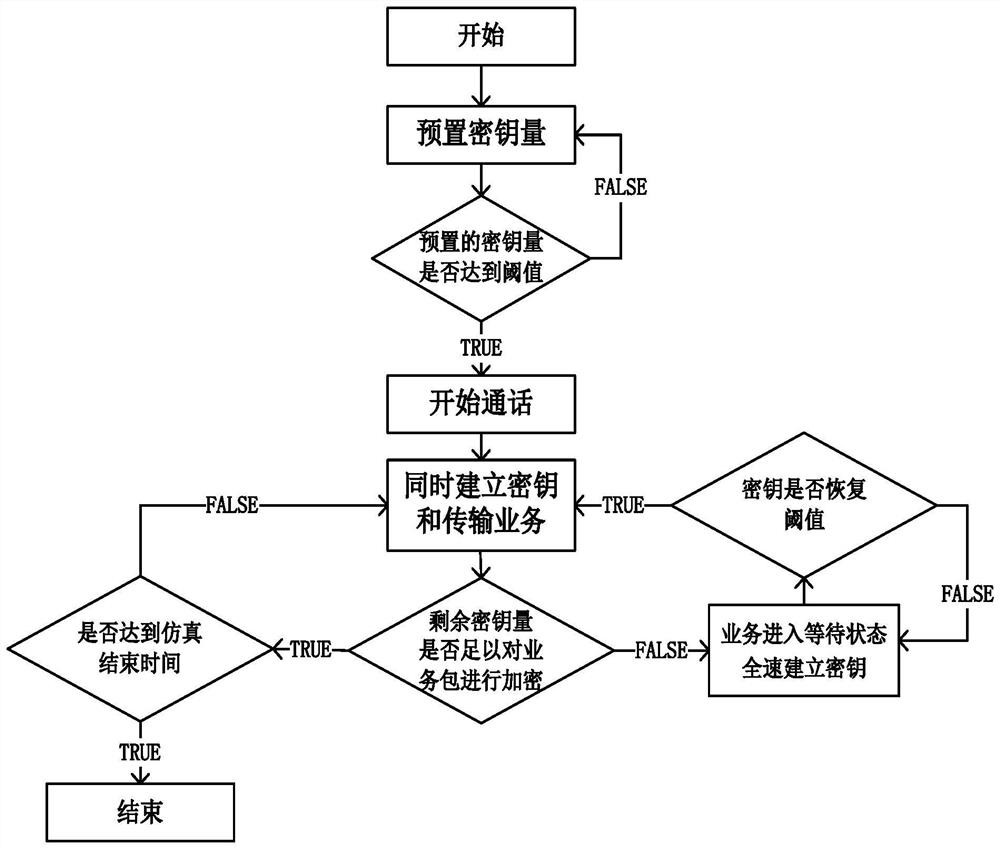 End-to-end key generation method based on dynamic adjustment in quantum metropolitan area network