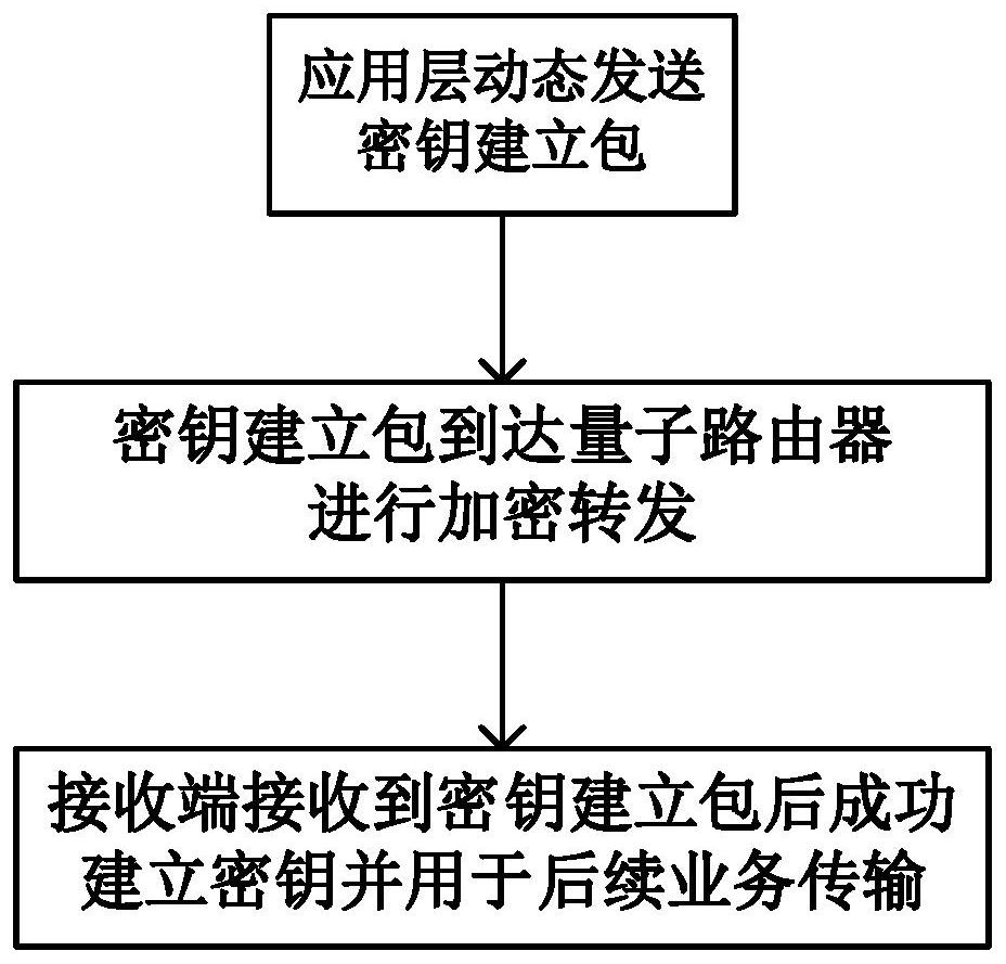 End-to-end key generation method based on dynamic adjustment in quantum metropolitan area network