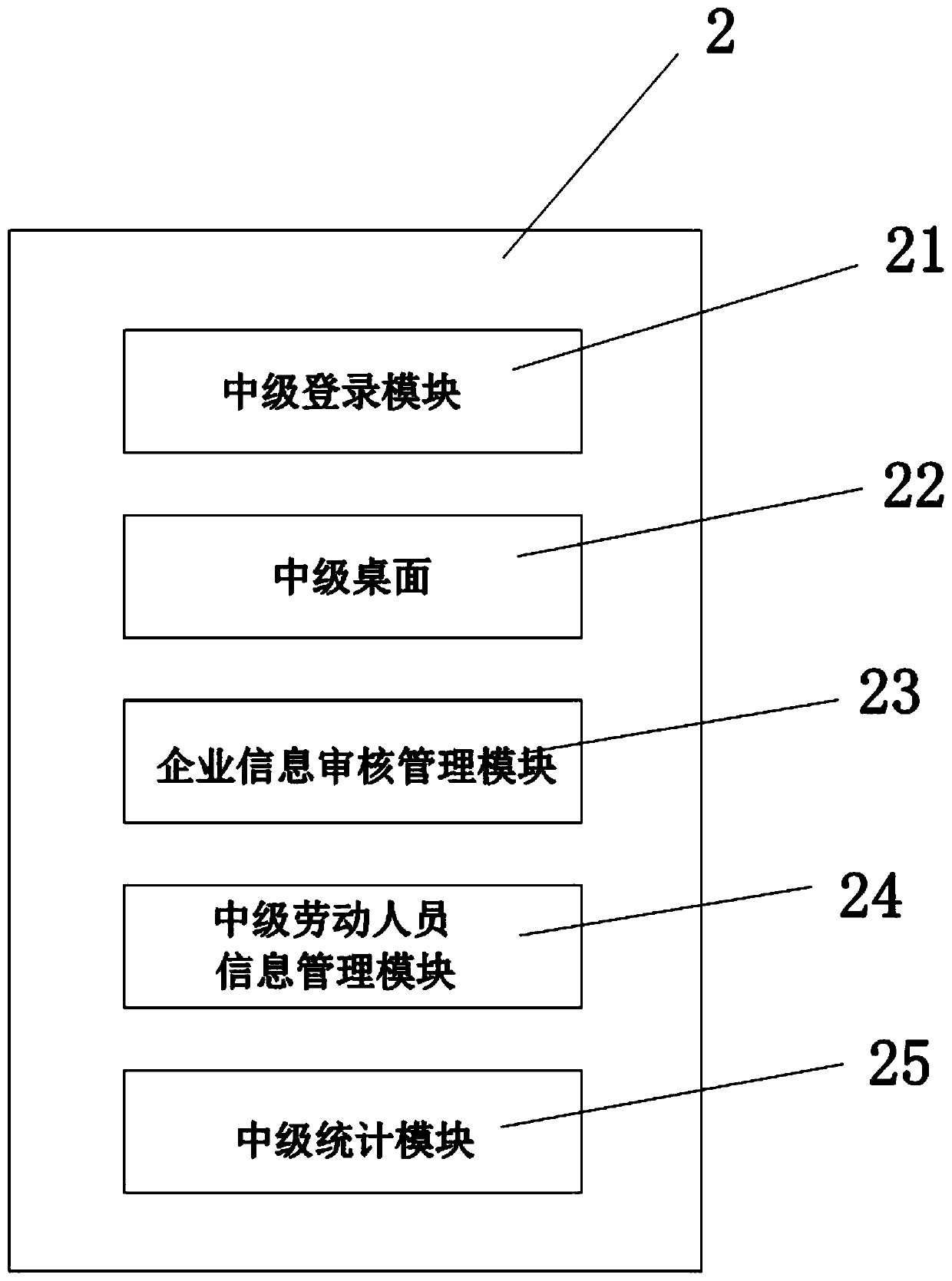 Human resource comprehensive management big data supervision service system