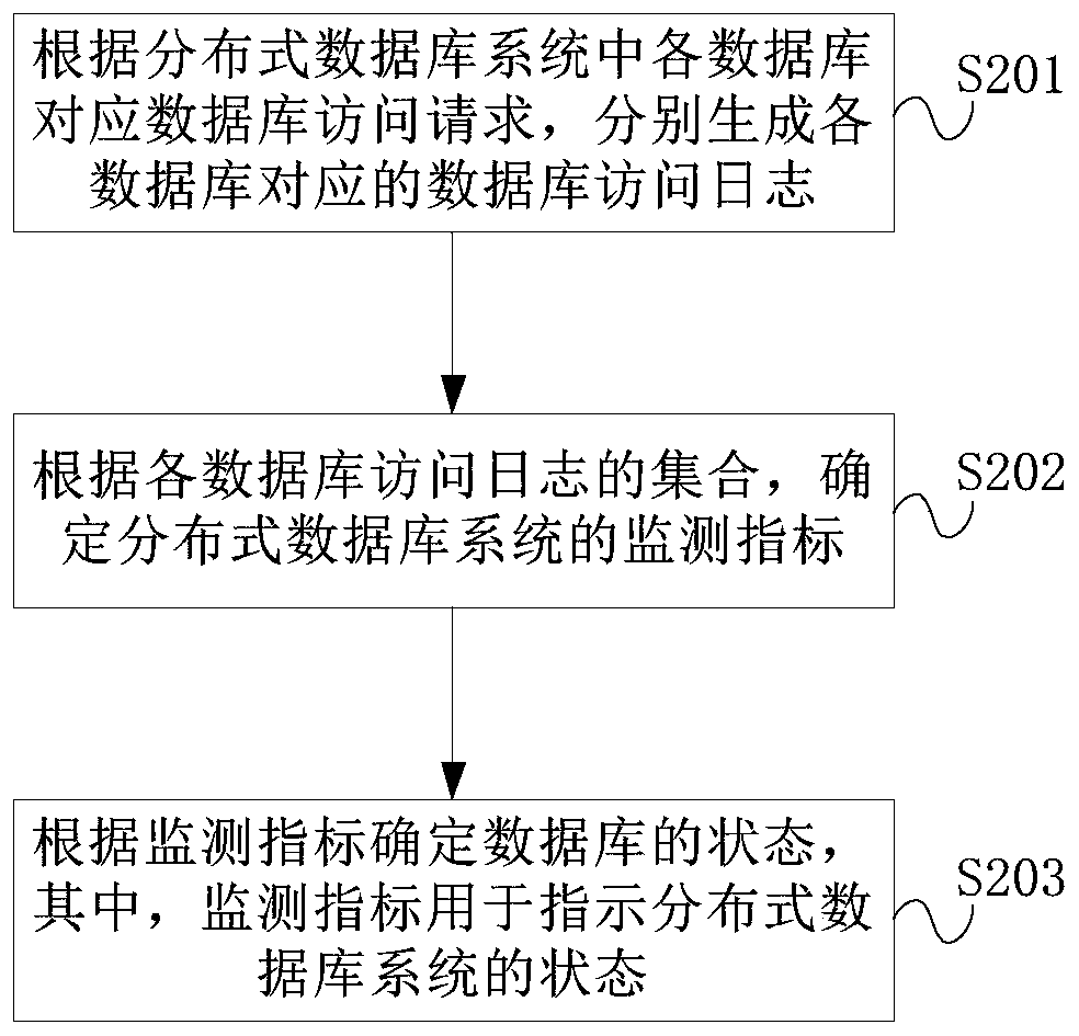 Distributed database system monitoring method and device