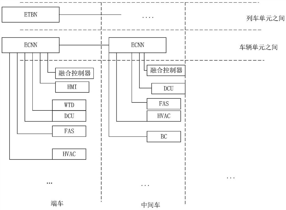 D-series high-speed train control system fusion architecture