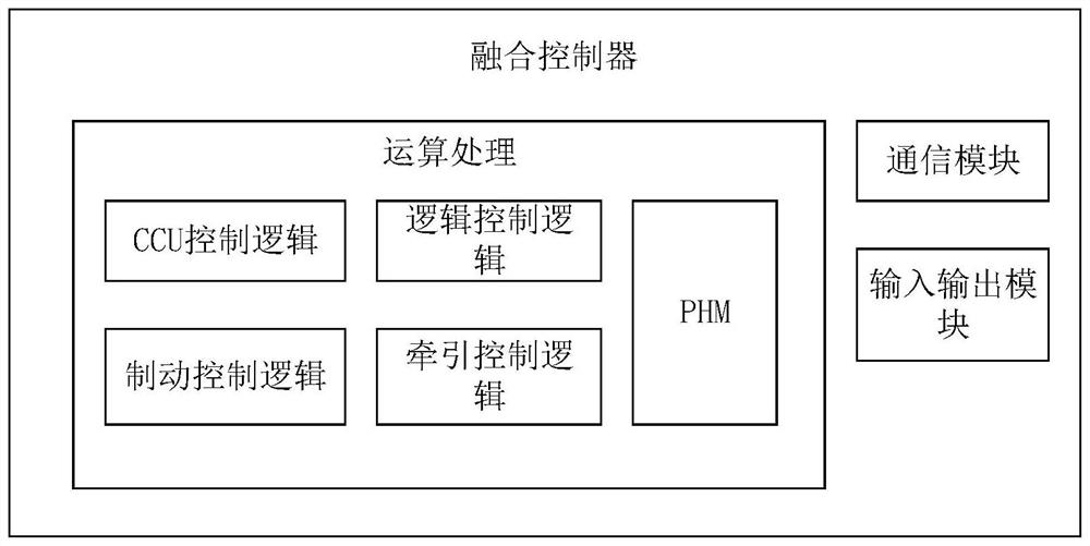 D-series high-speed train control system fusion architecture
