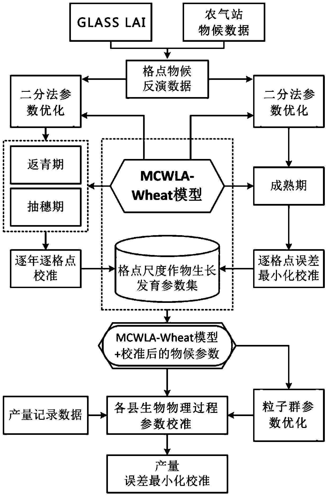 Regional winter wheat yield assessment method based on remote sensing phenology assimilation and a particle swarm optimization algorithm