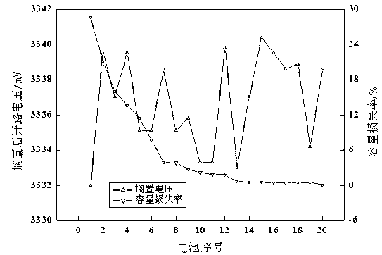 Method for quickly and effectively comparing self-discharge rates of batteries