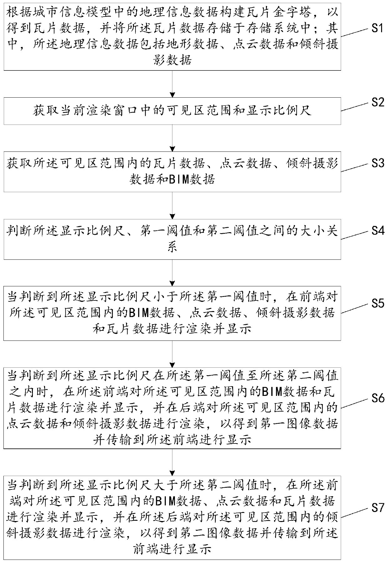 High-performance rendering method and device for urban information model and storage medium