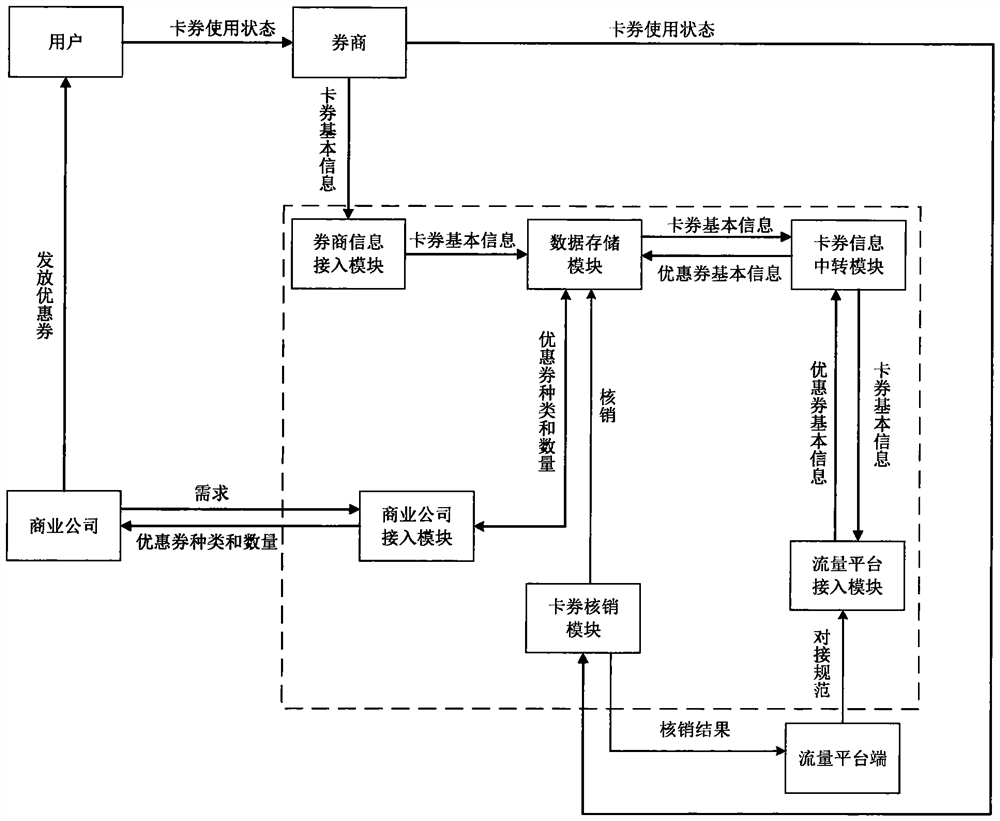 Multi-brokerage and multi-platform-oriented coupon sharing and verification system and method