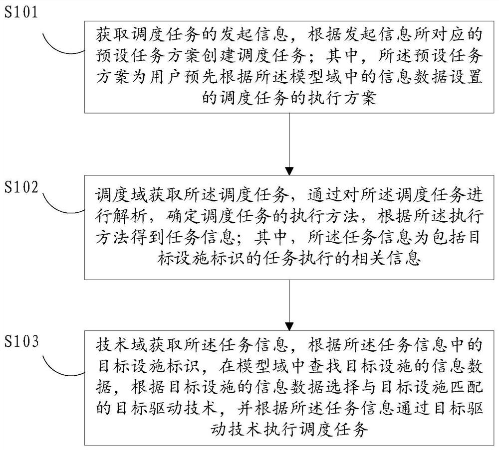 A method and system for executing a scheduling task