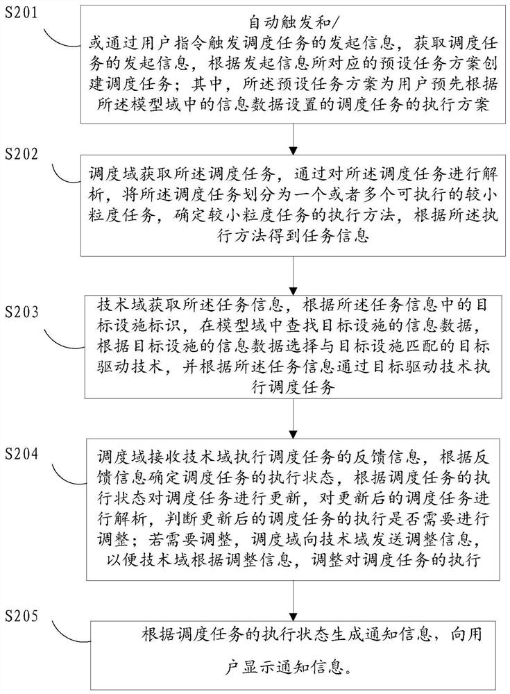 A method and system for executing a scheduling task