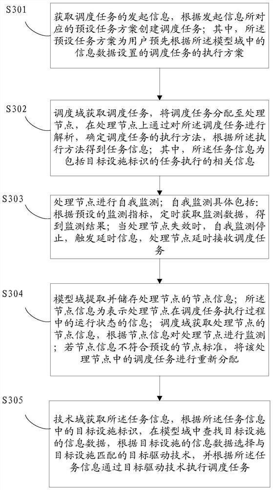 A method and system for executing a scheduling task