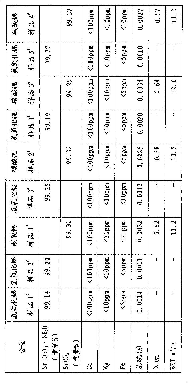 Collinear preparation method for strontium hydrate and strontium carbonate