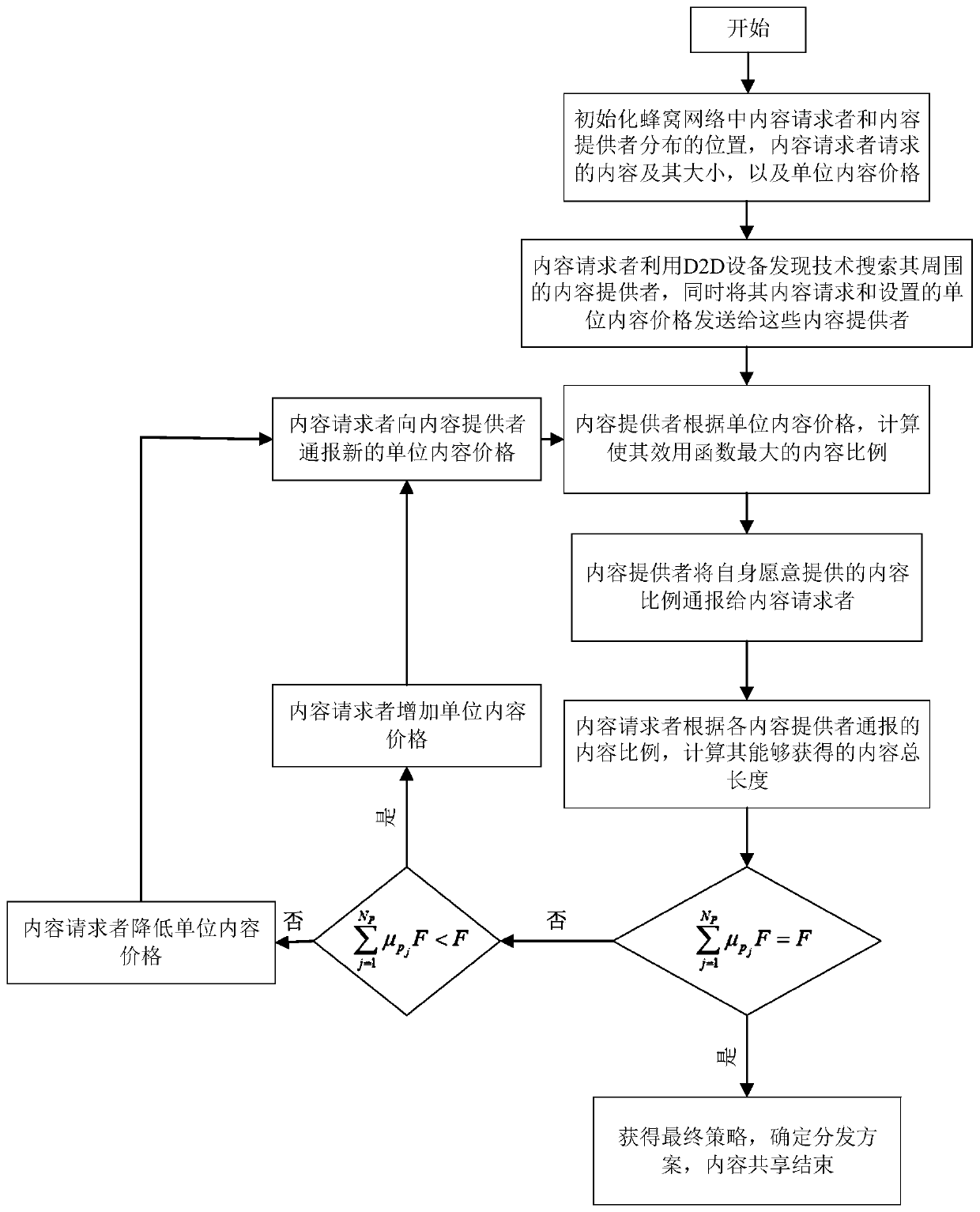 A D2D content secure distribution method and system based on a Stackelberg game