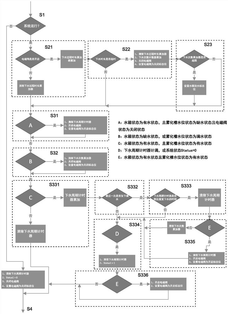 Water feed control method of humidifier and humidifier