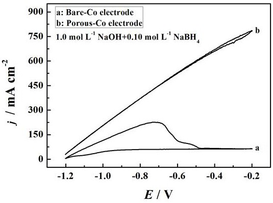 A porous transition metal cobalt electrode supported by foamed nickel, its preparation method and its application in electrocatalytic oxidation of sodium borohydride
