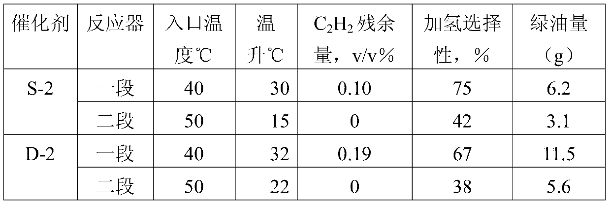 A method for selective hydrogenation of carbon 2 in a sequential separation process