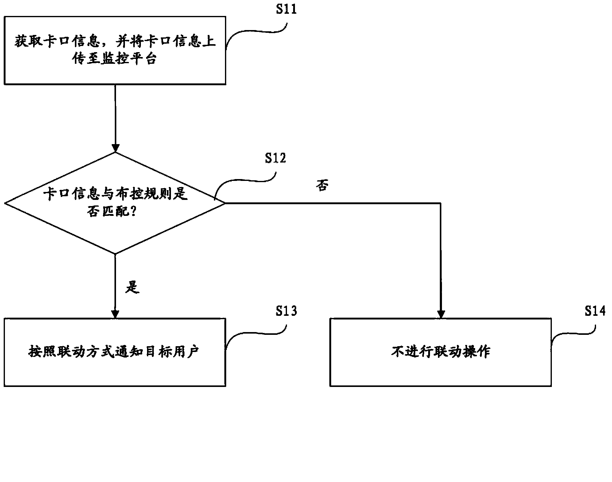 Method and system for gate management