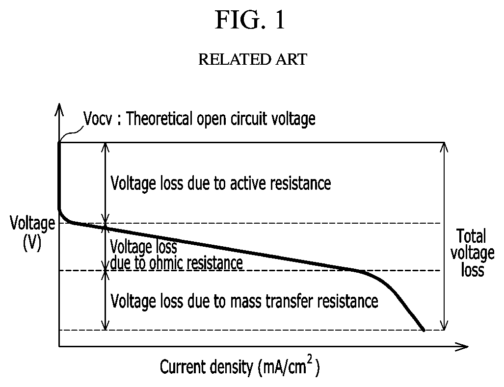 Method for calculating voltage loss of fuel cell and system performing the same