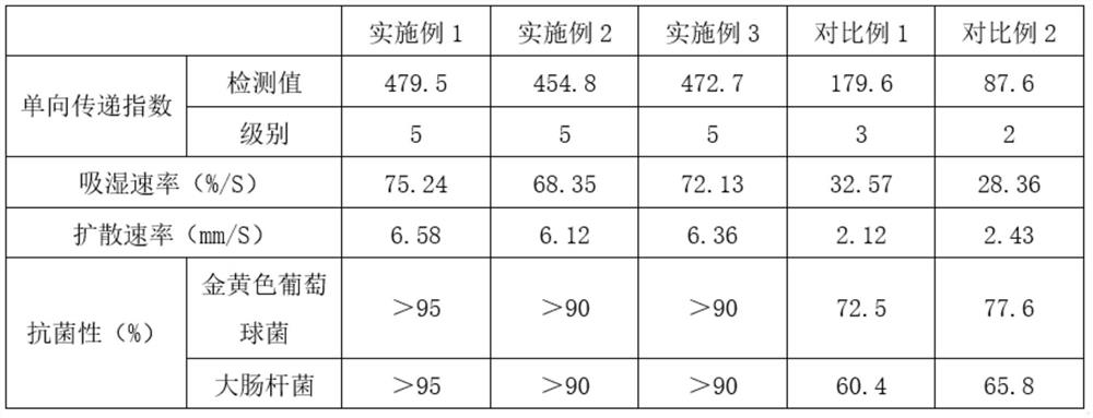 Production technology of moisture-absorbing, quick-drying, one-way moisture-conducting and high-elastic fabric