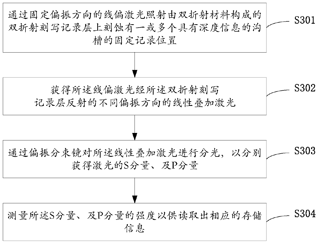 Polarization balance measurement reading method and device based on nano photoetching optical disc