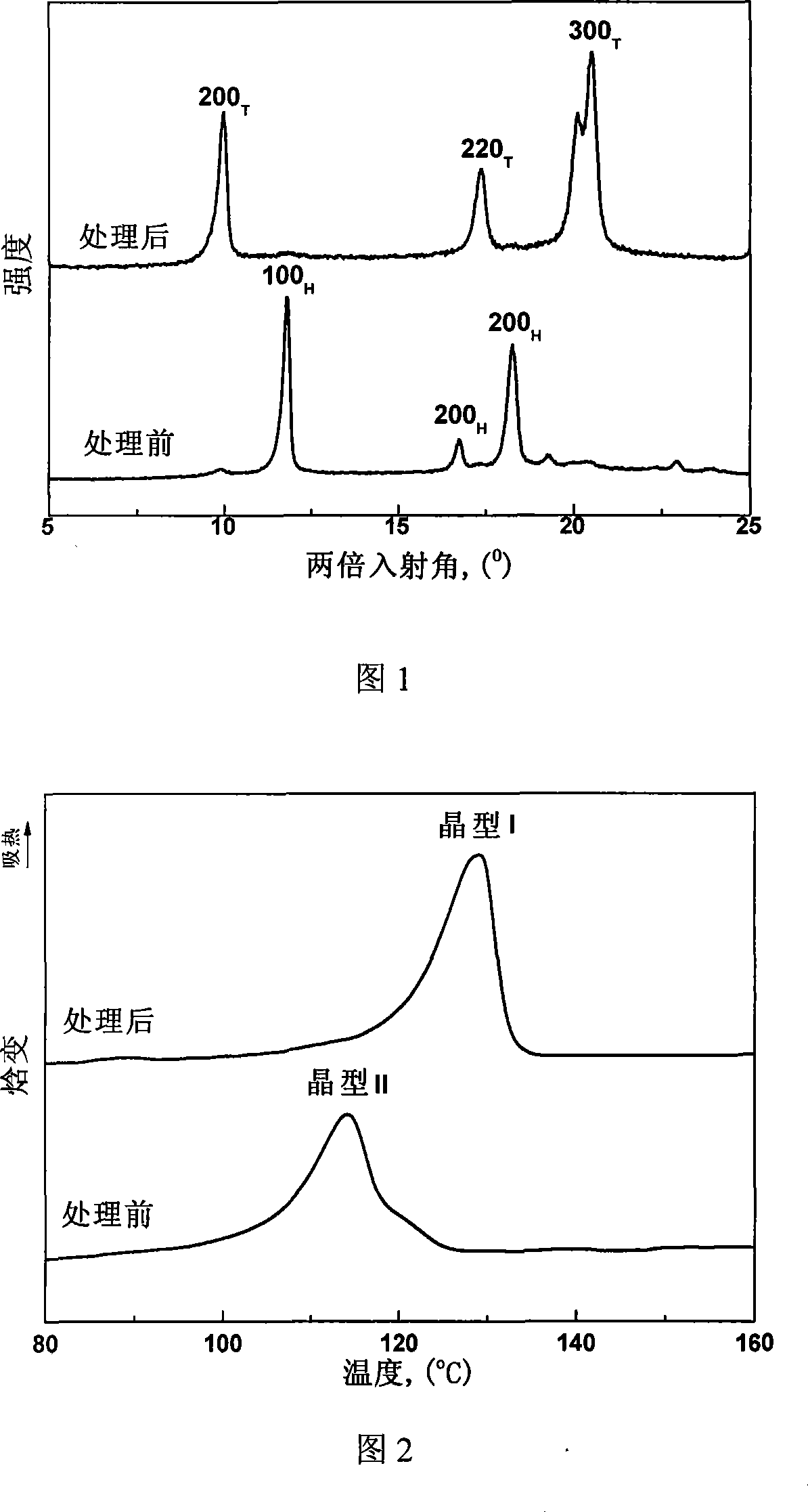 Method for controlling conversion of isotactic polybutylene-1 crystal system two to crystal system one by carbon dioxide