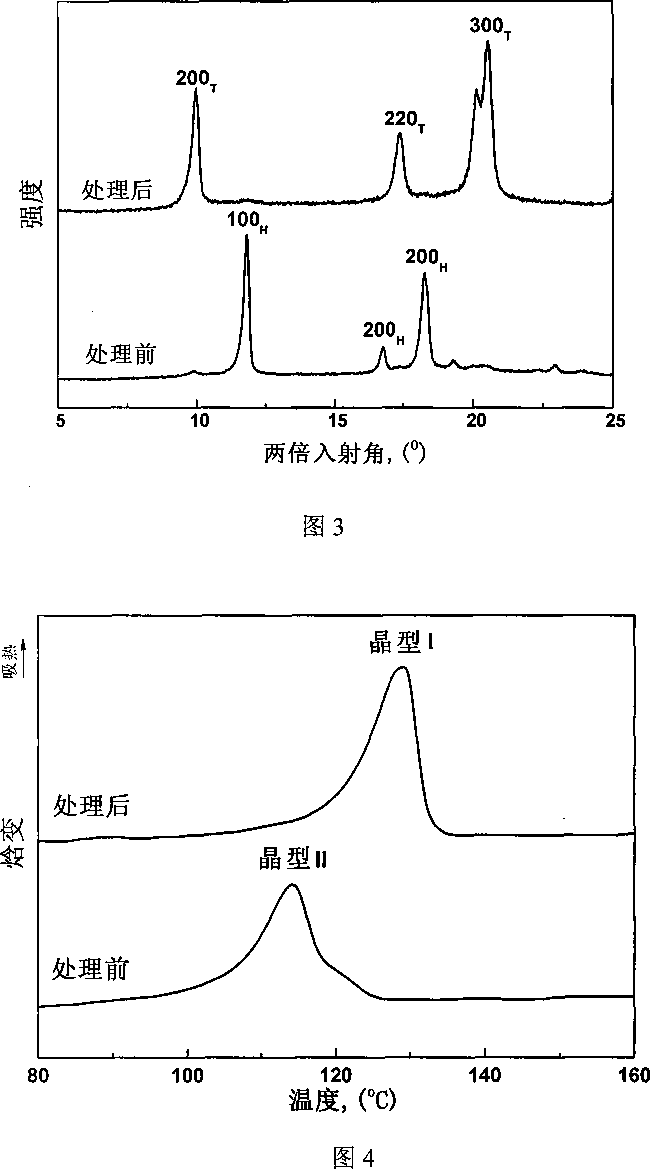 Method for controlling conversion of isotactic polybutylene-1 crystal system two to crystal system one by carbon dioxide