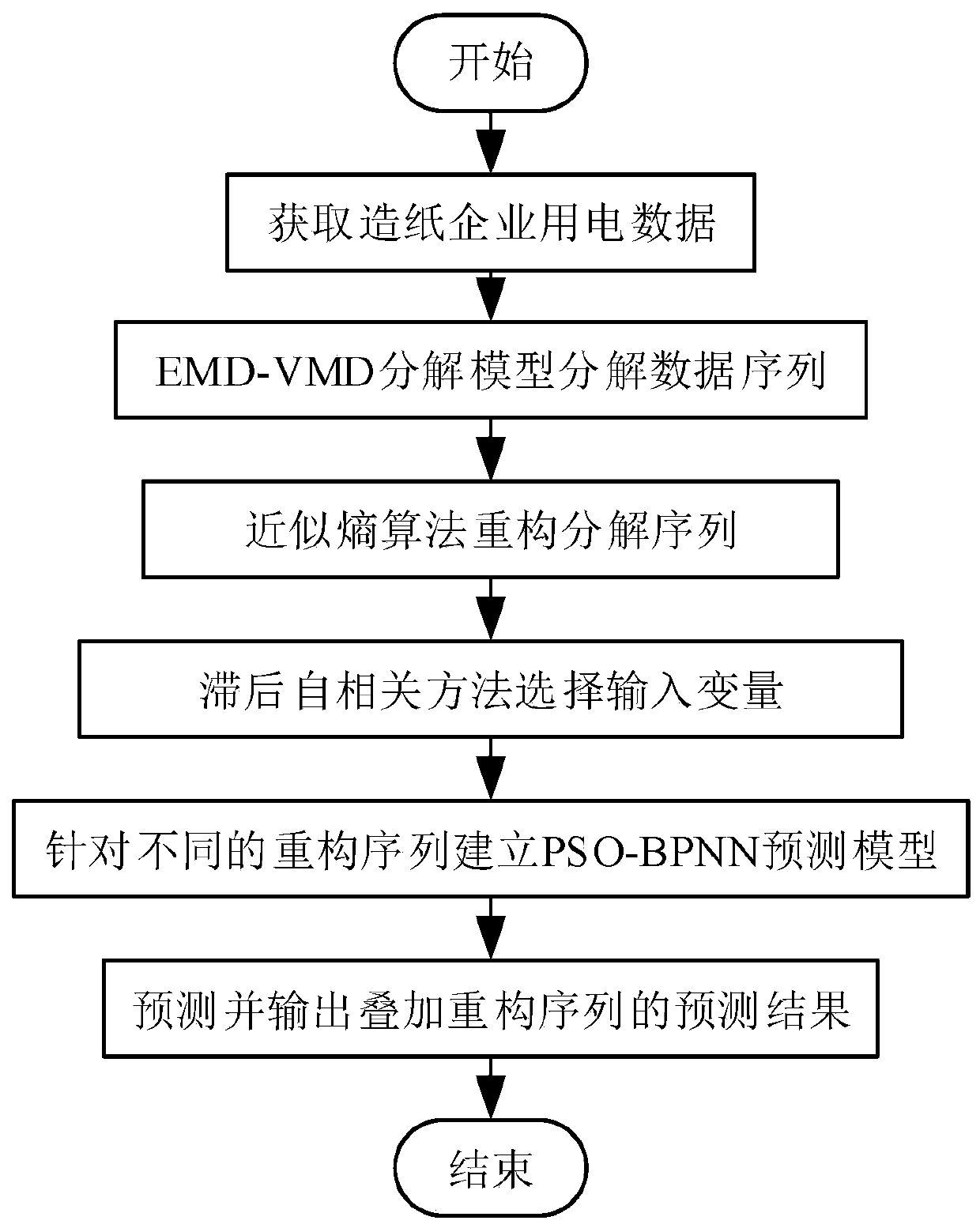 Short-term power load prediction model establishment method based on EMD-VMD-PSO-BPNN