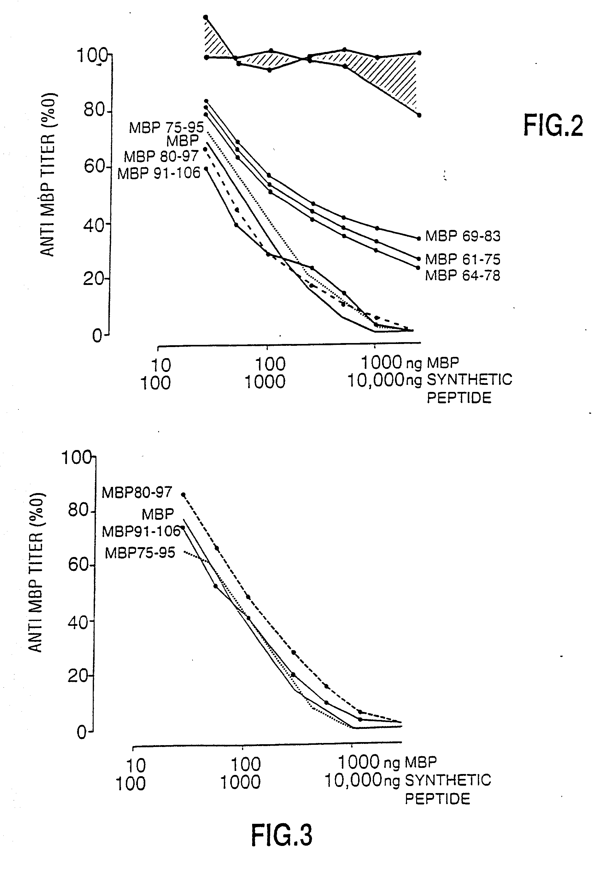 Peptide specificity of anti-myelin basic protein and the administration of myelin basic protein peptides to multiple sclerosis patients