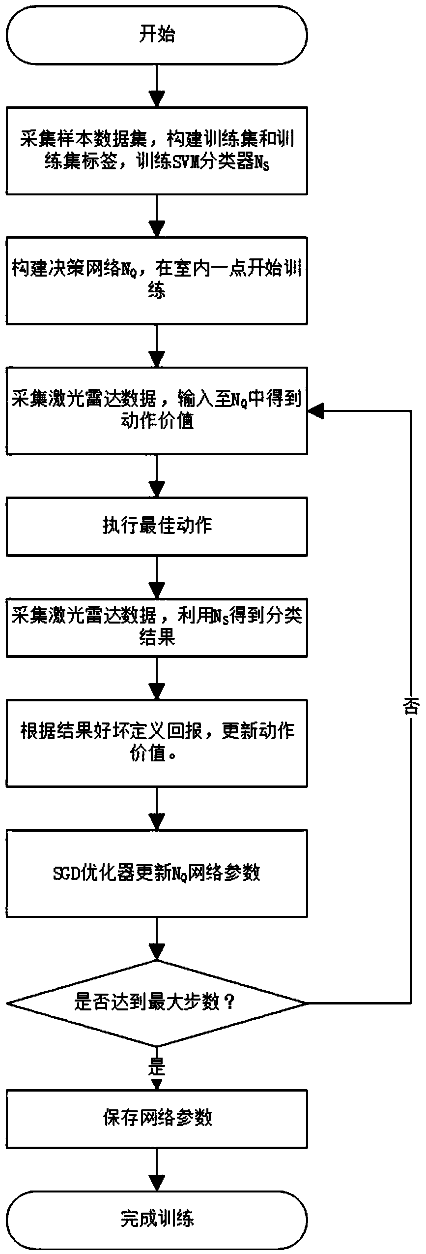 Indoor scene recognition method based on SVM and reinforcement learning