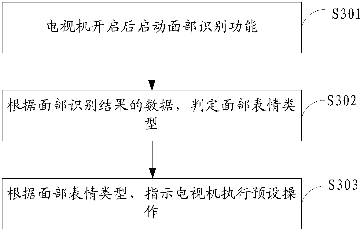 Method and system for playing television programs, television set and server