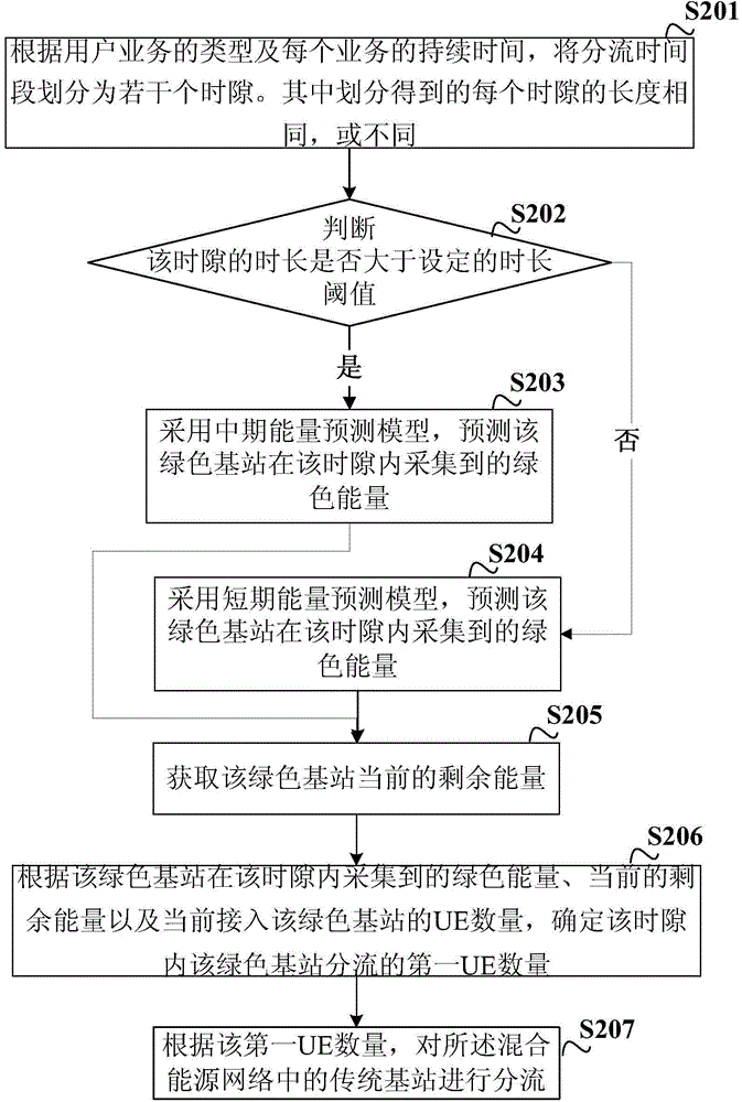Green base station shunting method and device in hybrid energy network