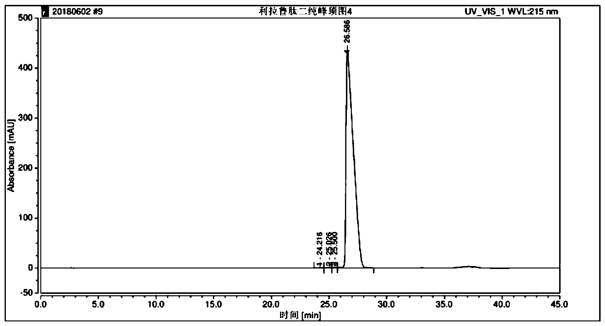 Chromatographic method for effectively improving purification yield of synthetic peptide