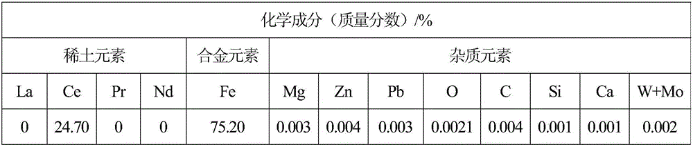 Extra-low oxygen rare earth alloy and use