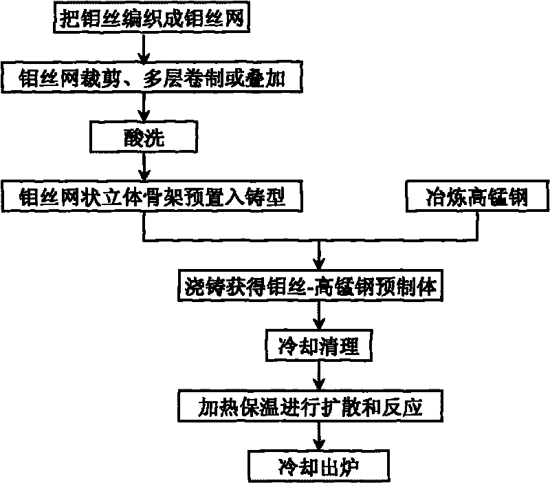 Preparation process of high manganese steel based composite material