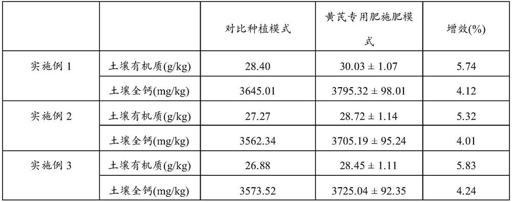 Special fertilizer for Astragalus membranaceus, fertilization methods for improving the yield of Astragalus membranaceus