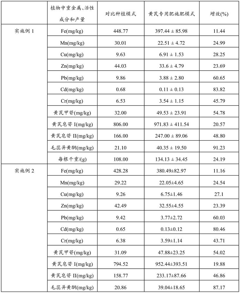 Special fertilizer for Astragalus membranaceus, fertilization methods for improving the yield of Astragalus membranaceus