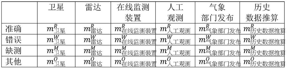 Multi-source power meteorological fusion data overall evaluation method and system and storage medium