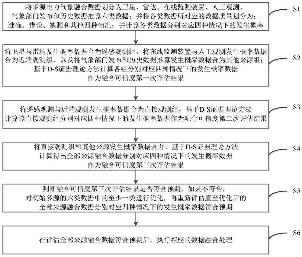 Multi-source power meteorological fusion data overall evaluation method and system and storage medium