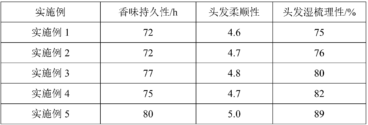 Wet tissue liquor used for hair and with lasting fragrance and preparation method thereof