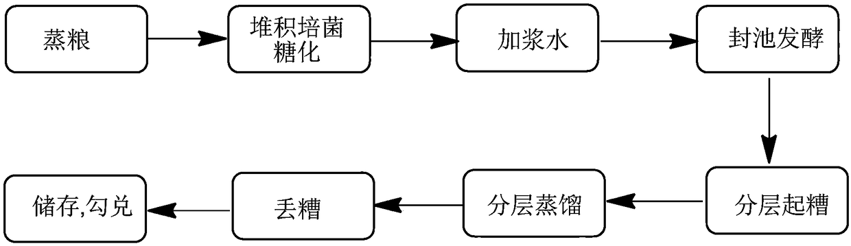 Process for brewing and producing fragrant strong aromatic baijiu