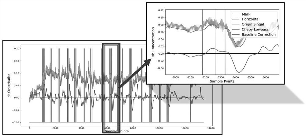 Recognition method of various walking gait adjustment intentions based on hemoglobin information