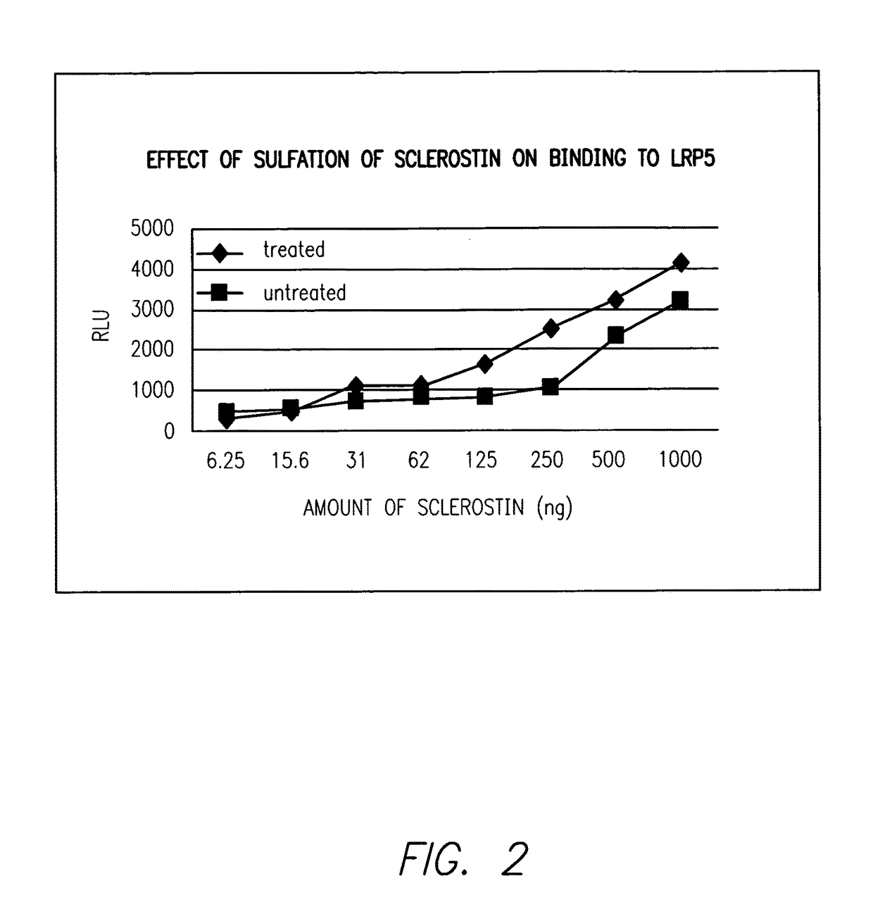 Sulfonated sclerostin, antibodies, epitopes and methods for identification and use therefor