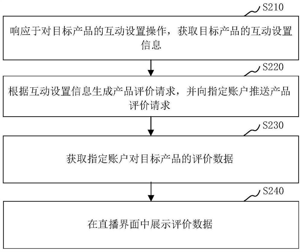 Live broadcast interaction method and device, product evaluation method and device, electronic equipment and storage medium
